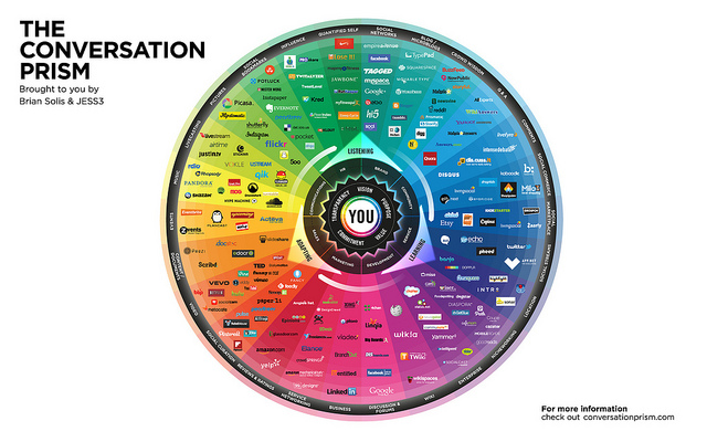 Paysage des Médias Sociaux en 2013, l'infographie